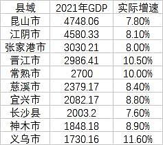 最新 GDP 十强县：江苏昆山连续 18 年居首，超越贵阳等省会城市 - 1