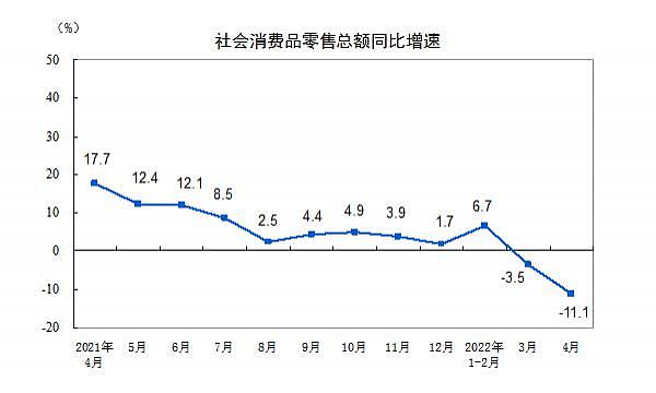 4 月经济数据全面下滑，统计局：5 月会好的 - 2