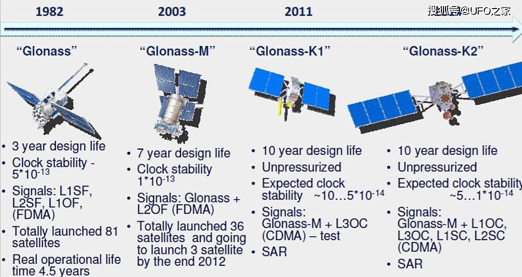 Z字！俄发射一颗子午线通信卫星，有GLONASS，为何还要军用卫星？ - 7
