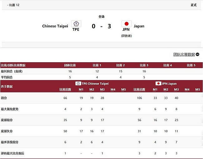 日本女团3-0中国台北女团