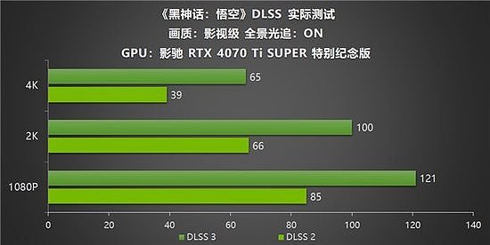 影驰RTX40系列GPU助力玩家重走西游，DLSS 3享《黑神话：悟空》高帧体验 - 13