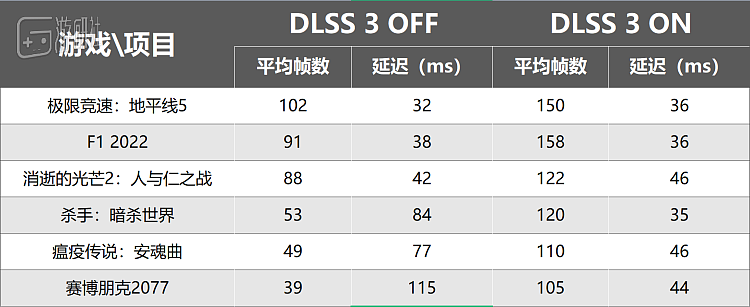 RTX 4070公版显卡评测：DLSS 3加持的全能显卡新秀 - 6