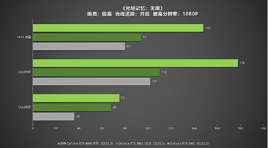 1080P升级首选！耕升 GeForce RTX 4060 追风+DLSS 3助力玩家游玩光追高帧体验！ - 33