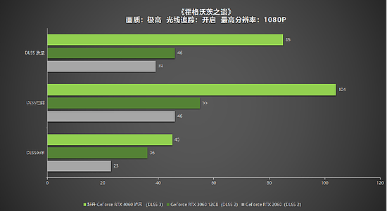 1080P升级首选！耕升 GeForce RTX 4060 追风+DLSS 3助力玩家游玩光追高帧体验！ - 32