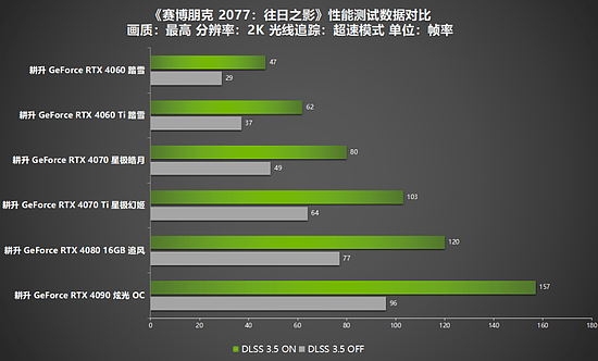 《赛博朋克2077：往日之影》一举登顶，这次赢麻了！耕升RTX 40系列+DLSS 3.5全面评测！ - 15