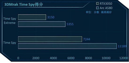 英特尔锐炫A580 vs RTX3050，8款游戏大作显卡对比测评 - 12