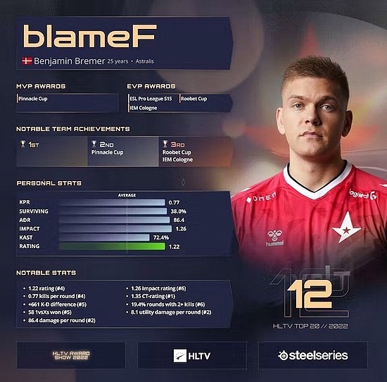 HLTV 2022年度最佳选手第12名：blameF - 1