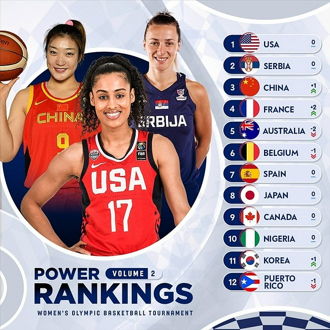 FIBA奥运实力榜：中国女篮升至第三 美国领跑 - 1