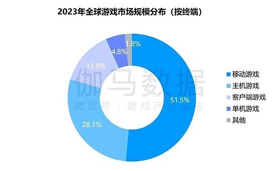 竞争力报告：中国占全球头部上市游戏企业34%，但价值被低估 - 4