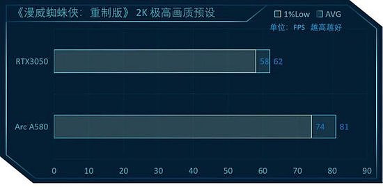 英特尔锐炫A580 vs RTX3050，8款游戏大作显卡对比测评 - 31
