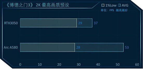 英特尔锐炫A580 vs RTX3050，8款游戏大作显卡对比测评 - 17