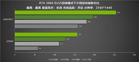 国产游戏配上DLSS！耕升 RTX 3080 轻松4K性能翻倍 - 5