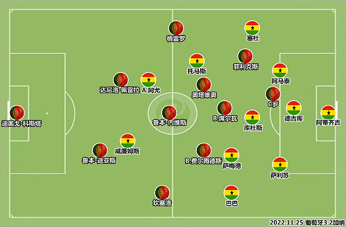 葡萄牙战术观察：欧洲杯教训足够深刻，世界杯的路要重新走了 - 3