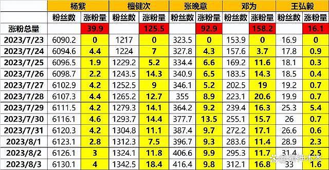 疑似《长相思》片酬曝光，杨紫 2000 万力压，男主不如配角 - 13