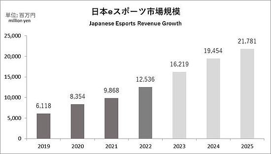 日本电竞联盟白皮书公布 电竞规模达到125亿日元 - 2