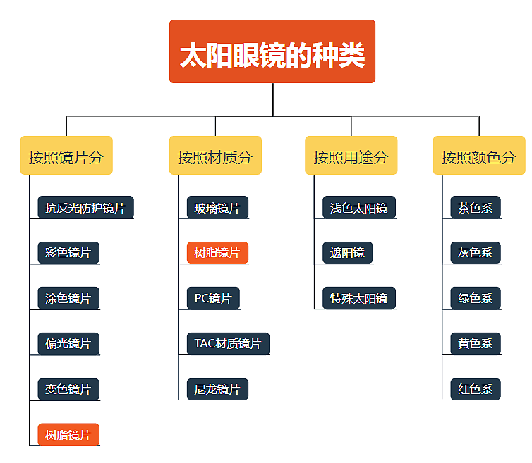 请查收太阳眼镜的分类、特点、作用等汇总分析，阿里眼镜批发网 - 1