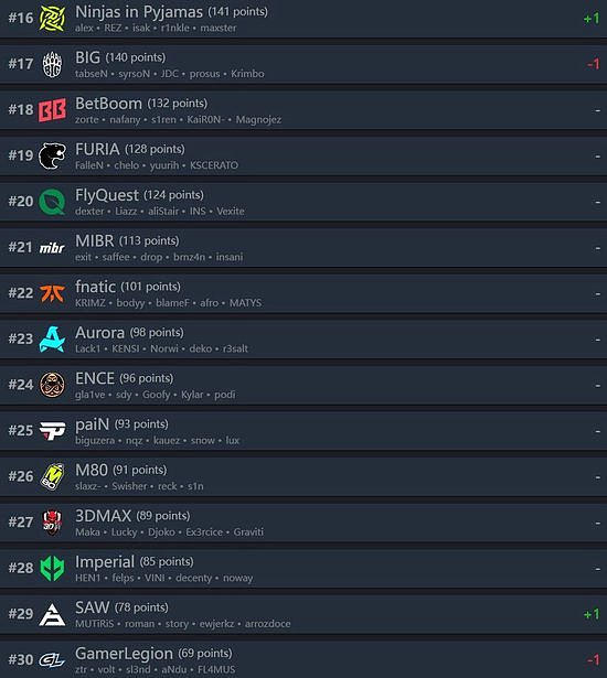 HLTV本周世界排名：Spirit的Top1宝座稳如泰山 - 3