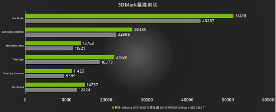 全新视界，有我Ti出彩 耕升 GeForce RTX 3090 Ti 评测解禁 - 15