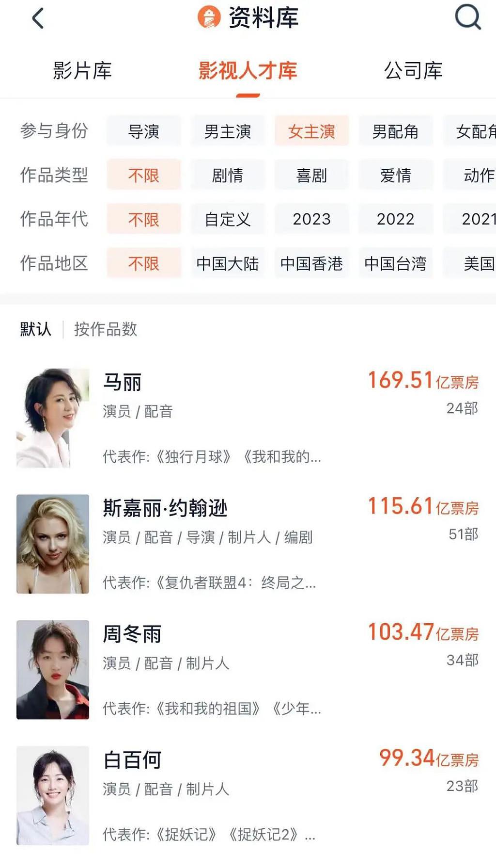 马丽之后，又一位中国女主演票房破 100 亿 - 2