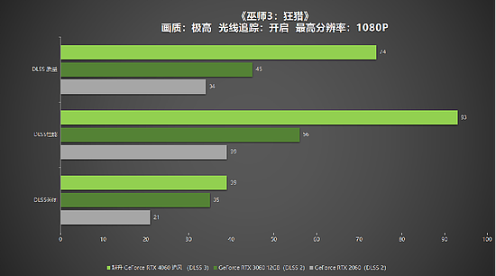 1080P升级首选！耕升 GeForce RTX 4060 追风+DLSS 3助力玩家游玩光追高帧体验！ - 31