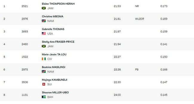 女200米决赛汤普森摘金揽短跑双冠 非洲小将亚军 - 1