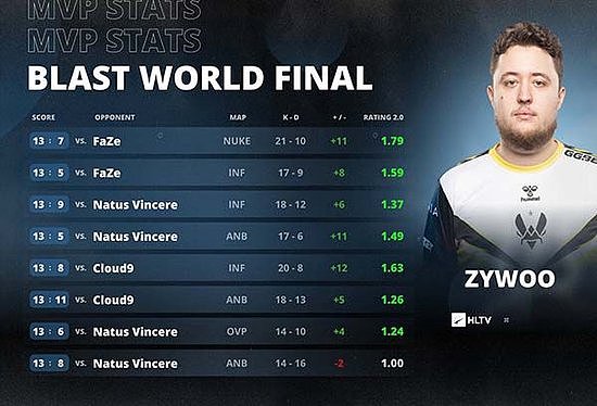永远的TOP1！ZywOo荣膺BLAST全球总决赛2023 MVP - 2