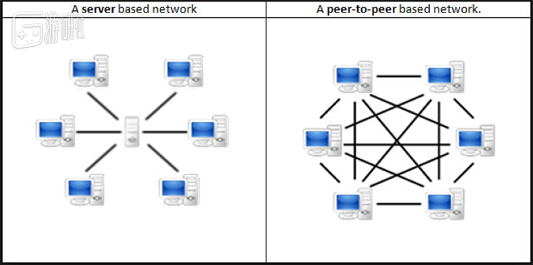 左图为基于中心服务器的网络连接，右图为P2P连接