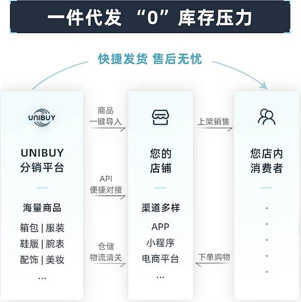 UNIBUY，为中小企业赋能一件代发，奢侈品供应链领域的领跑者 - 5