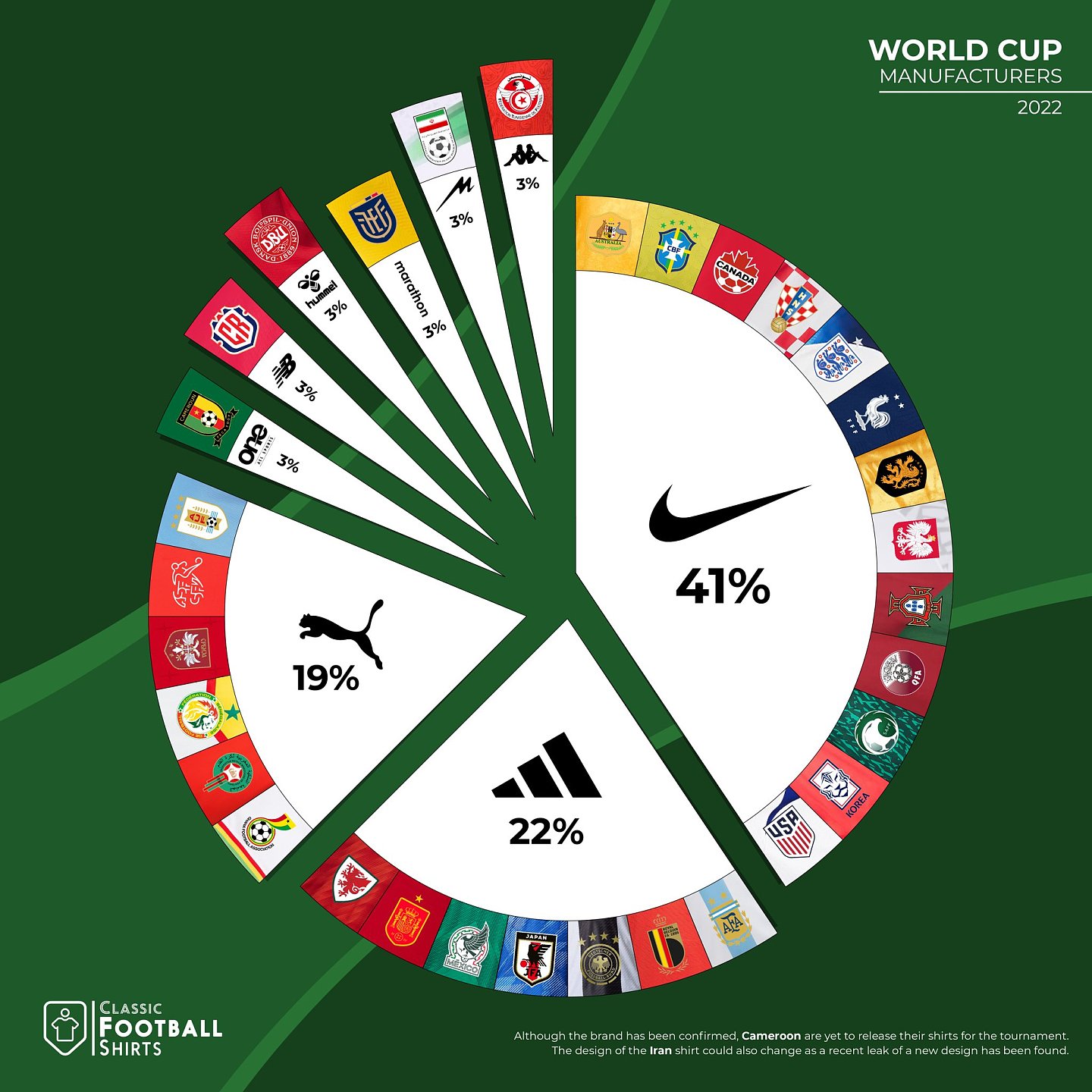 2022世界杯32队球衣赏：好看的，逆天的，你最爱的是哪个？ - 3