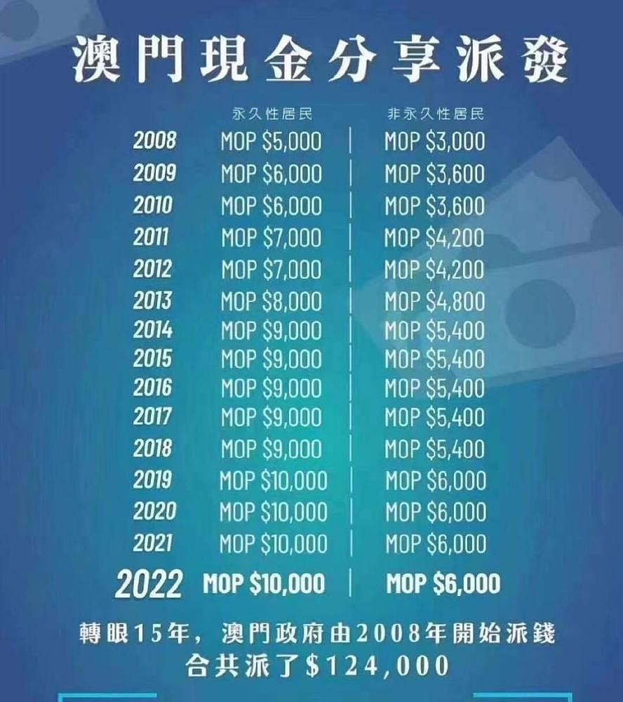 澳门连续 15 年派钱：永久居民每人 1 万，非永久性居民每人 6000 - 1