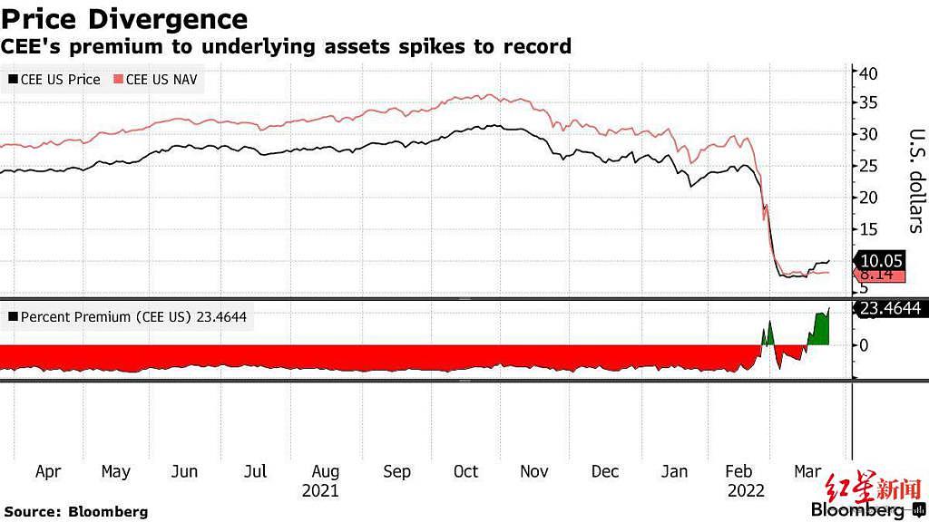 投资者押注俄罗斯股票，致一支封闭式基金创纪录溢价，分析人士警告有风险 - 2