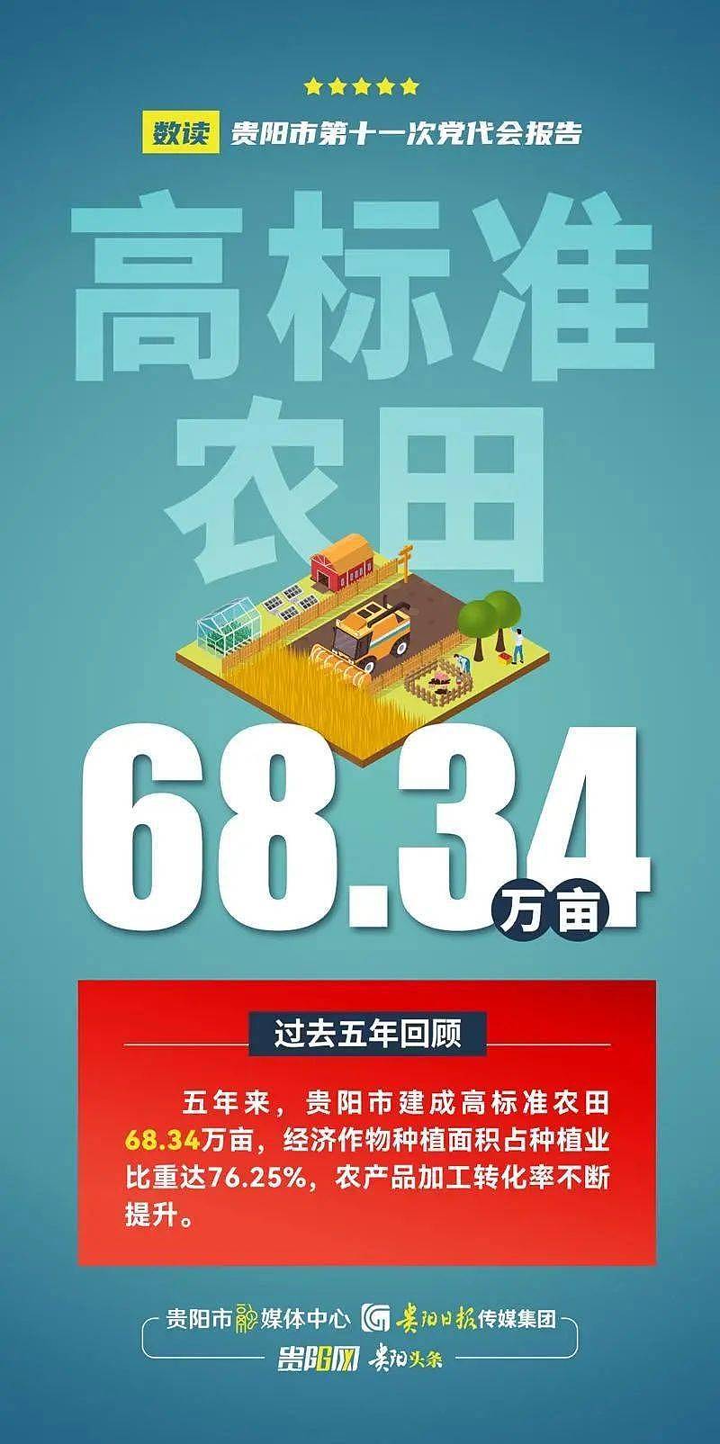 数说贵阳市第十一次党代会报告系列海报 - 2