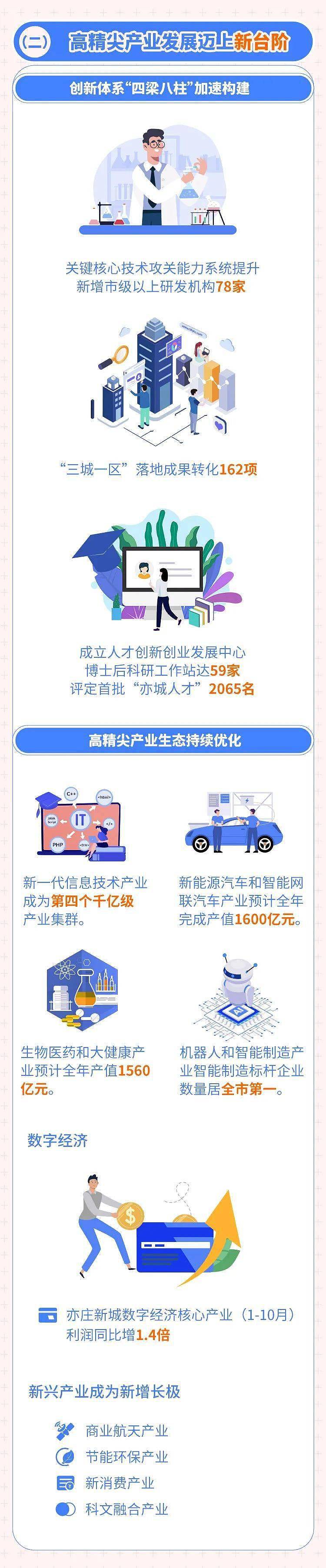 一图跨越2021→2022，北京经开区管委会2021年度工作报告来了（图解版） - 2