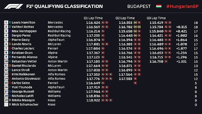 F1匈牙利站：汉密尔顿夺得杆位 梅赛德斯包揽头排 - 2