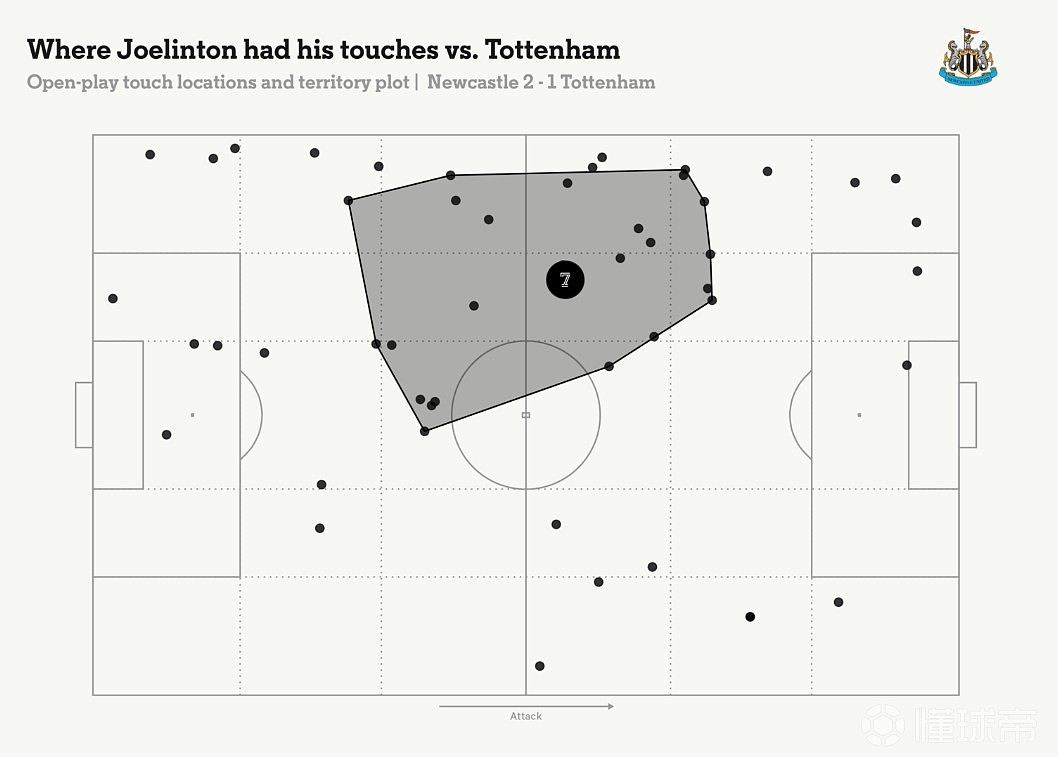 懂球译站 | 近乎“全能”的乔林顿如何帮助逆境中的纽卡力克热刺？ - 1