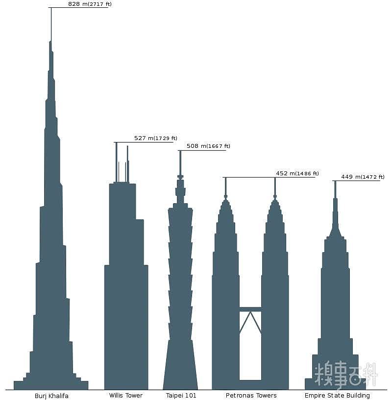 世界高层建筑对比
