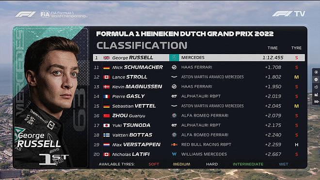 F1荷兰大奖赛一练拉塞尔排名榜首 周冠宇位列第16 - 3