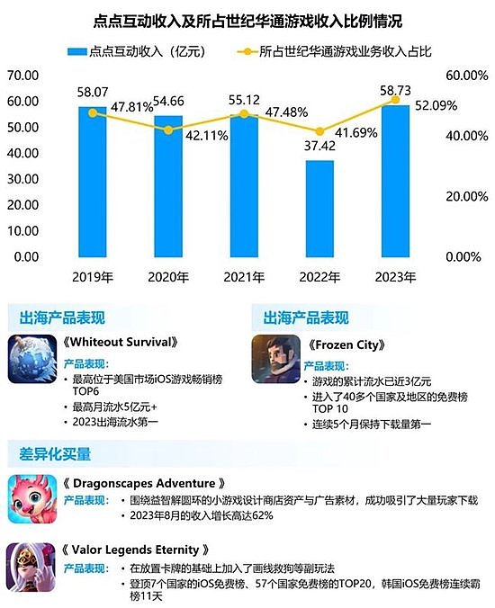 竞争力报告：中国占全球头部上市游戏企业34%，但价值被低估 - 47