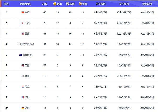 奥运第七日：中国日进4金创开赛最佳 独居金牌榜首 - 1
