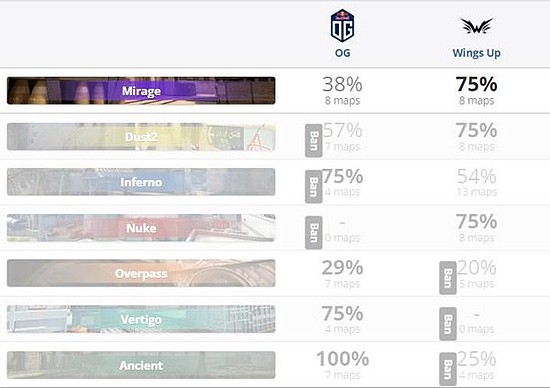 ESL挑战者：OG 16-13战胜WingsUp拿下开门红 - 2