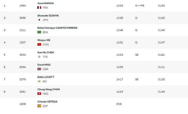 男110米栏预赛谢文骏带伤进半决赛 霍洛威第一 - 1
