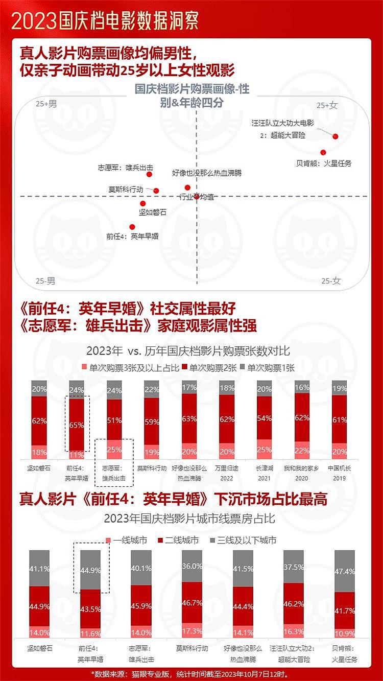 猫眼研究院发布报告，2023 中秋国庆档多部电影打破历史纪录 - 8