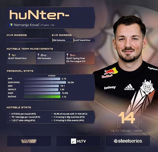HLTV 2022年度最佳选手第14名：huNter - 1