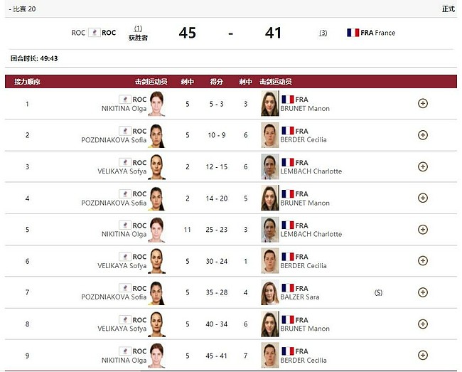 女佩团体决赛俄奥队夺冠法国亚军 韩国队摘铜 - 1