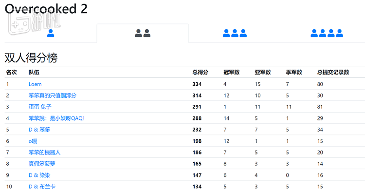 《分手厨房2》双人得分榜的前十名里有九对是中国玩家的组合