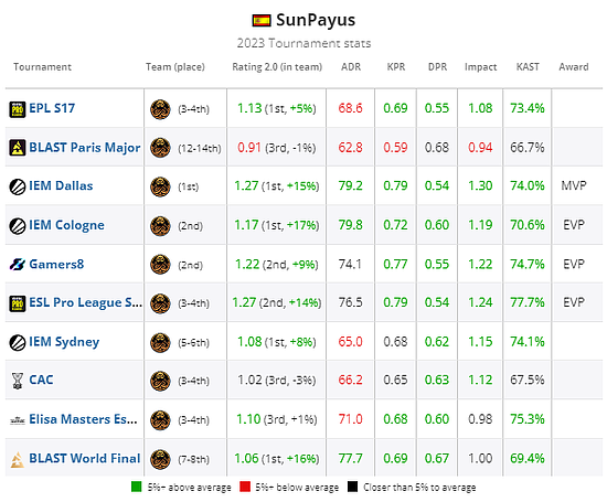 SunPayus 2023年赛事数据，绿色为高于赛事平均5％以上，红色为低于平均5％以上，灰色为接近平均值
