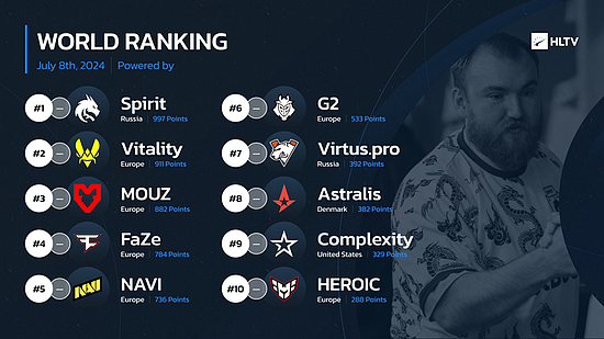 HLTV本周世界排名：Spirit的Top1宝座稳如泰山 - 1