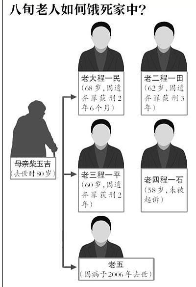 2009年，北京80岁老太饿死家中，三个儿子被判刑，尸体四年未火化 - 13