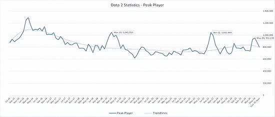 Esports.gg出品：通过数据分析来重新认识DOTA2 - 2