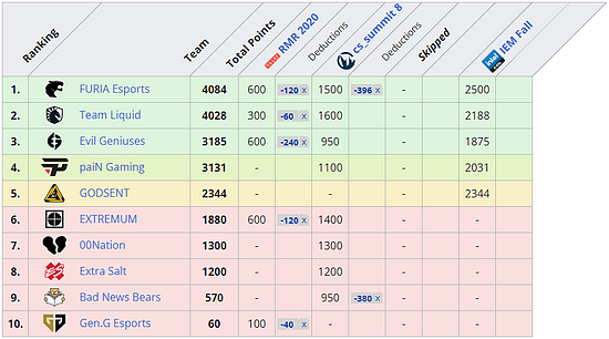 IEM秋季RMR积分赛尘埃落定，24支CSGO战队进军斯德哥尔摩Major！ - 22